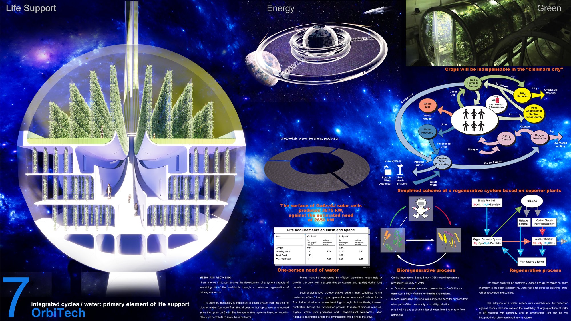 7 Integrated Cycles