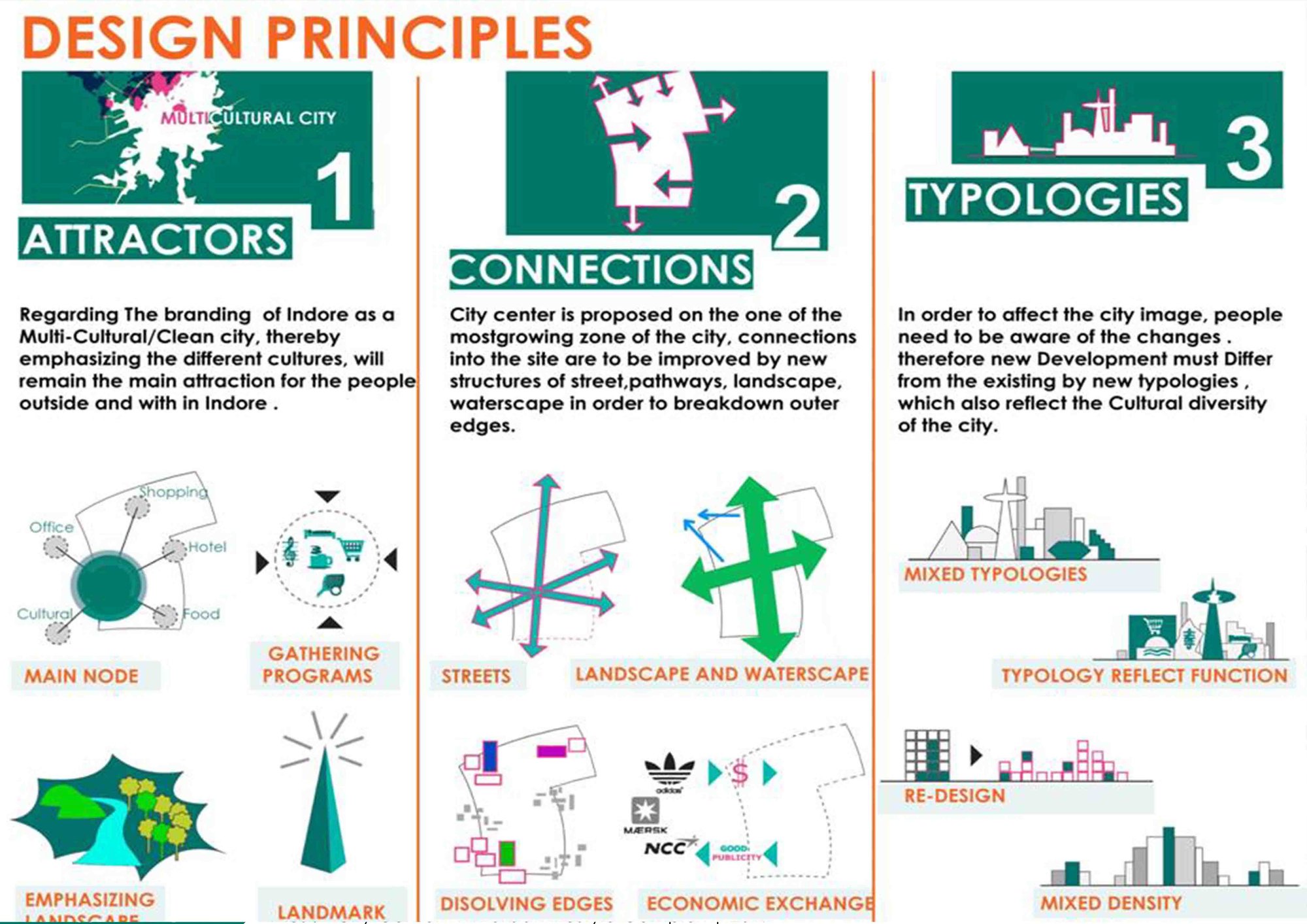 DESIGN SYNTHESIS