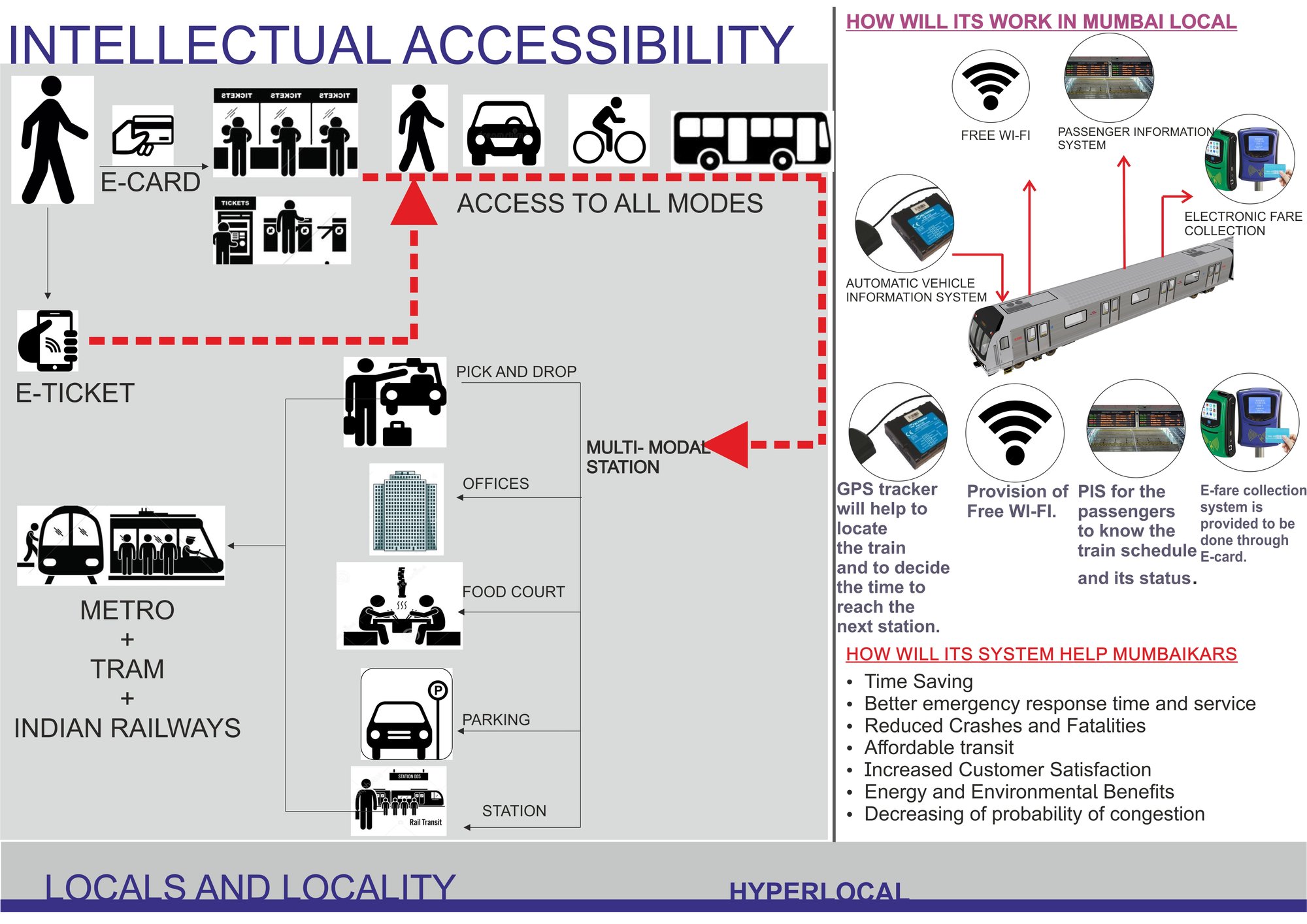 Use of Intelligent Transport systems for intellectual accessibility