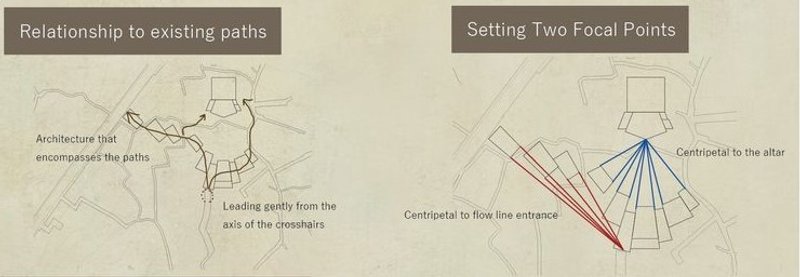 Existing paths integrated, dual focal points: altar and entrance.