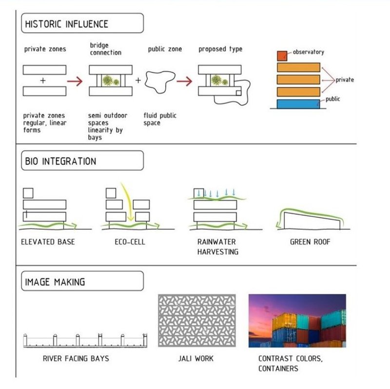 Riverfront revitalization: Blending historical influence, bio-integration, and vibrant design.