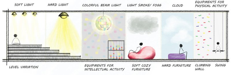 A multisensory environment equipped with diverse lighting, textures, and activities, tailored for intellectual and physical stimulation.