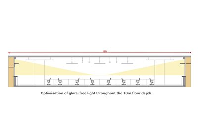 The architectural section illustrates the optimization of glare-free light throughout an 18-meter de