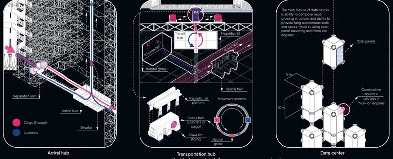 Transportation hubs and data center interconnected for efficient space living.