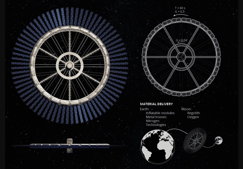 Material delivery from Earth and the Moon powers the station's sustainable growth.