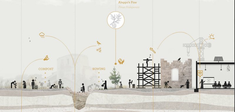 Rebuilding Aleppo: A journey from composting and sowing to reconstruction and education, reconnecting the community with its roots.