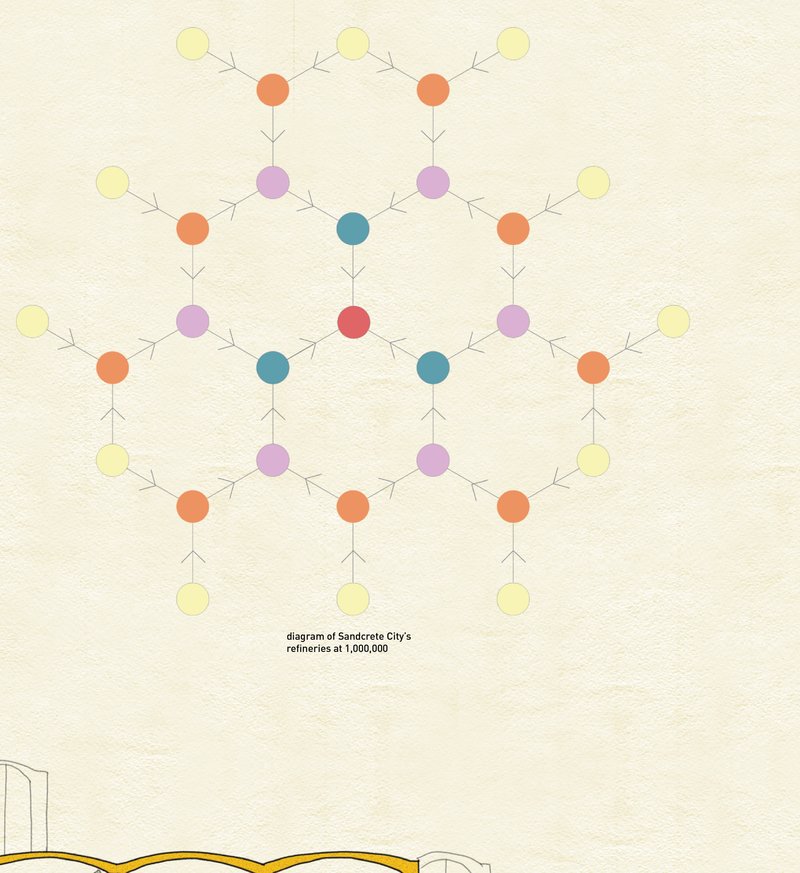 Detailed diagram of Sandcrete City's refineries, supporting a population of 1 million.