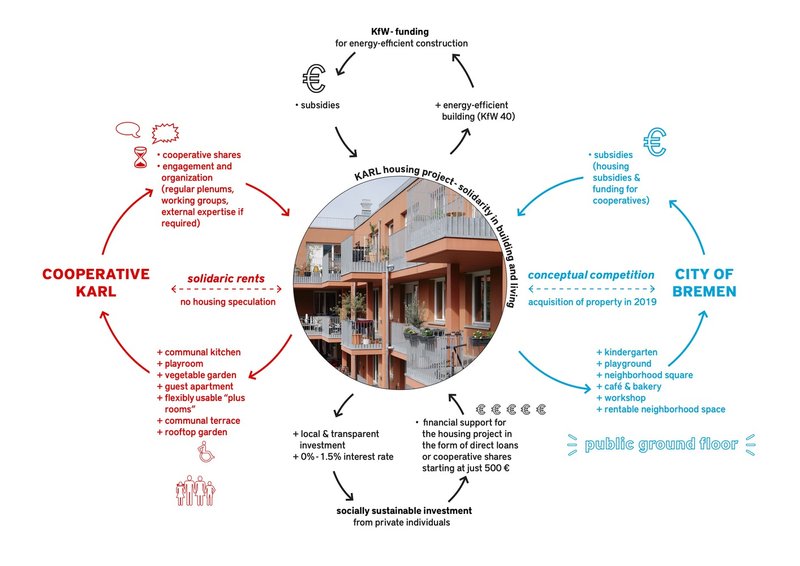 Diagram illustrating the cooperative housing funding structure and community stakeholder relationships