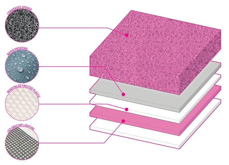 Material Layers: The innovative composition of materials—condensed sponge, waterproofing, frosted plastic, and LED lighting—used in the installations.