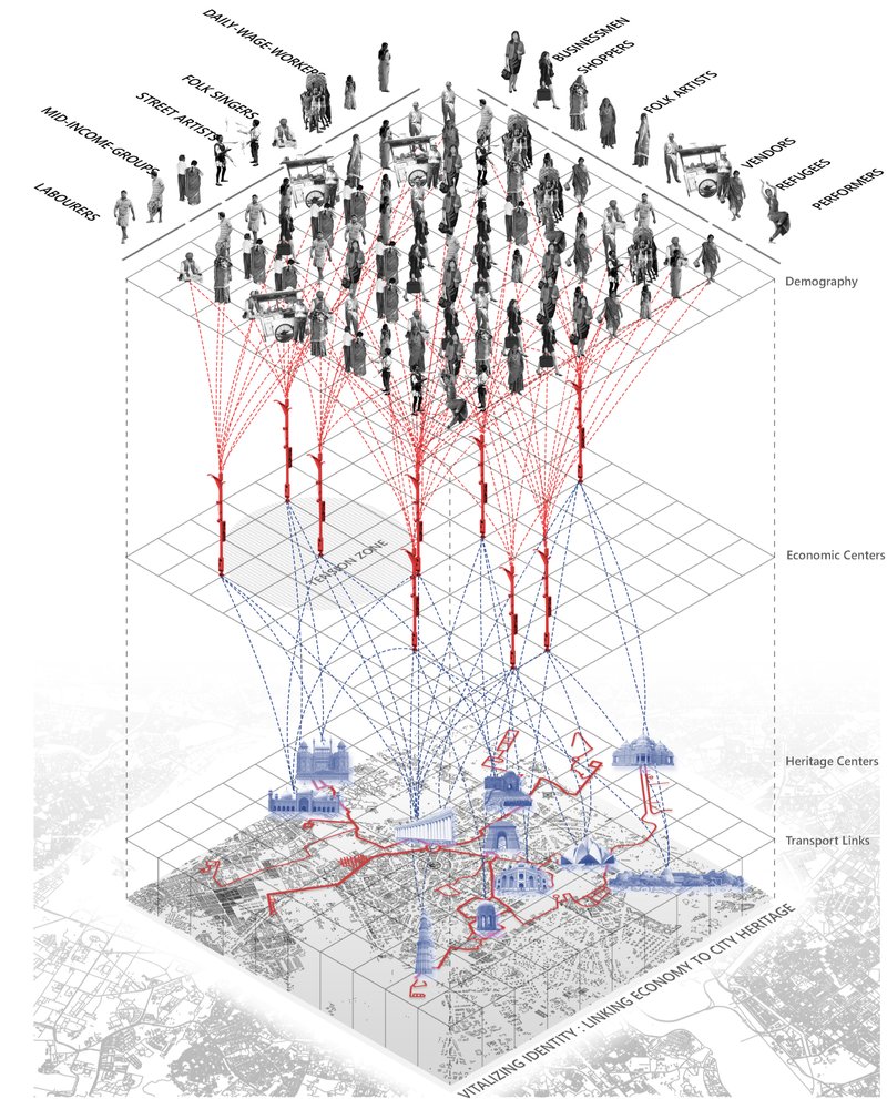 Demographic connections bridging heritage, economy, and transport in Neo Delhi.
