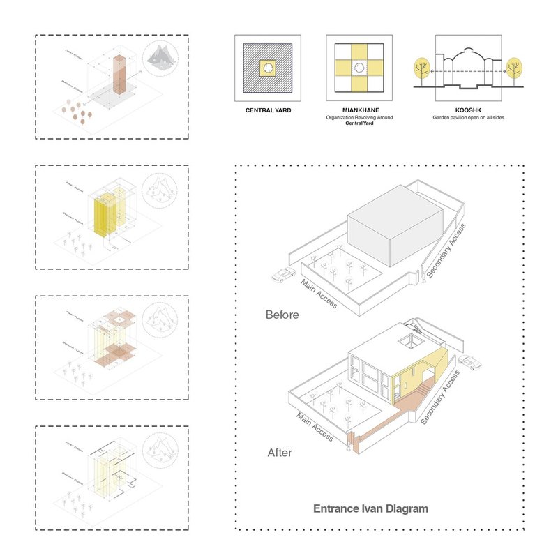 Diagram collection showing axonometric massing studies and before-after site plans with garden access