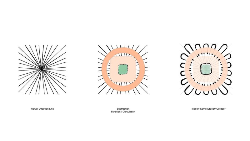 Conceptual diagram illustrating radial circulation from center core to outer perimeter zones