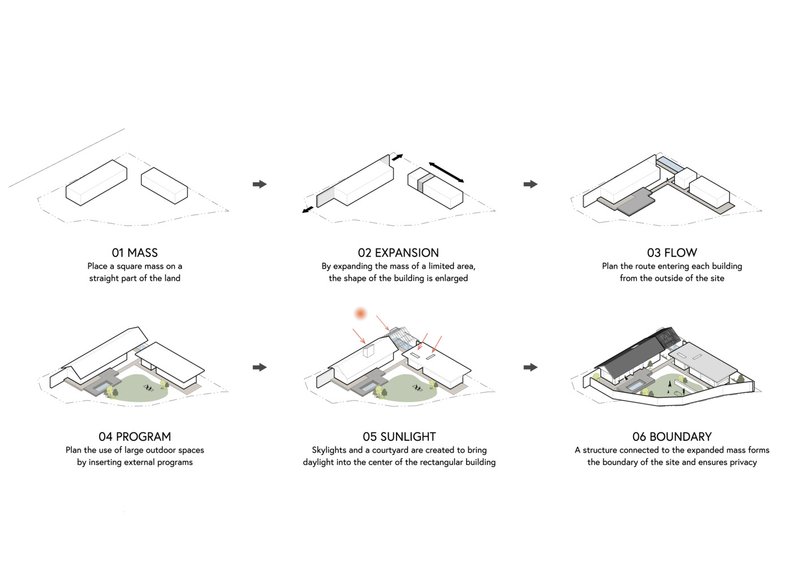 Conceptual diagram sequence illustrating six design phases from initial massing to final enclosed compound