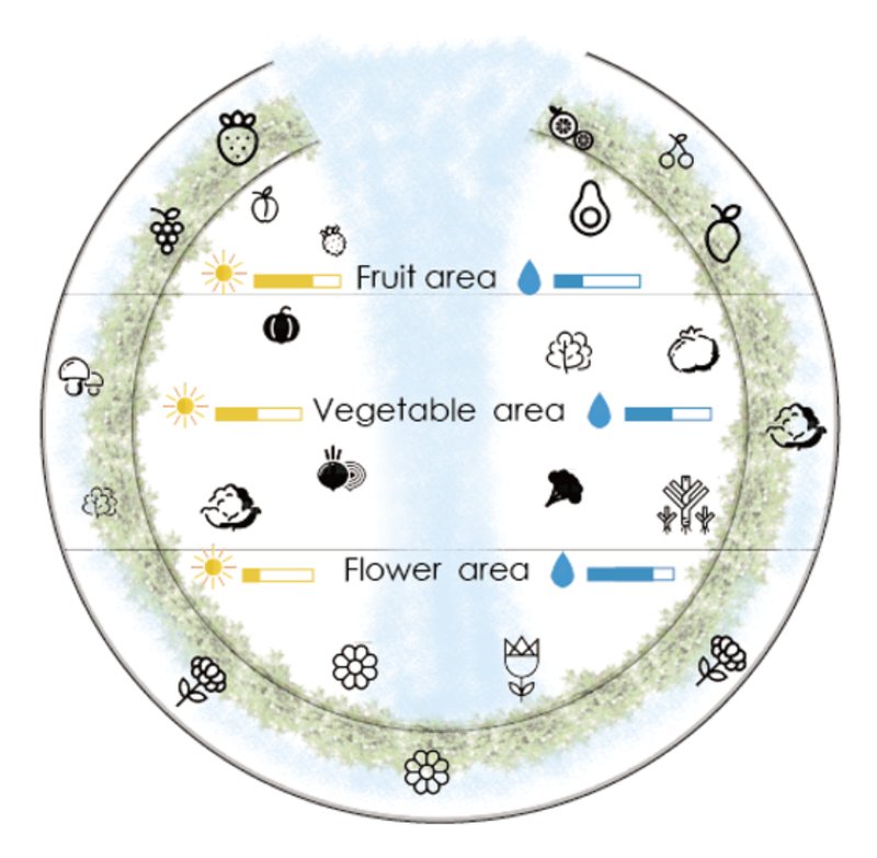 Zoned Cultivation Areas – A circular system for growing fruits, vegetables, and flowers efficiently