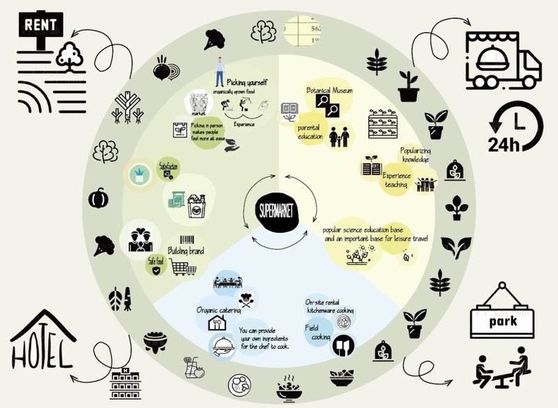 Sustainable Retail Ecosystem – A holistic approach to markets, integrating farming, education, and commerce.
