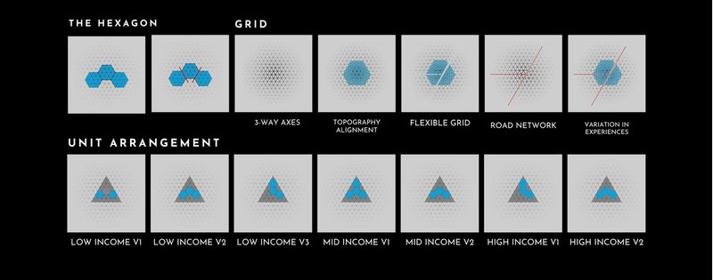 Hexagonal grid and unit arrangements for modular housing.