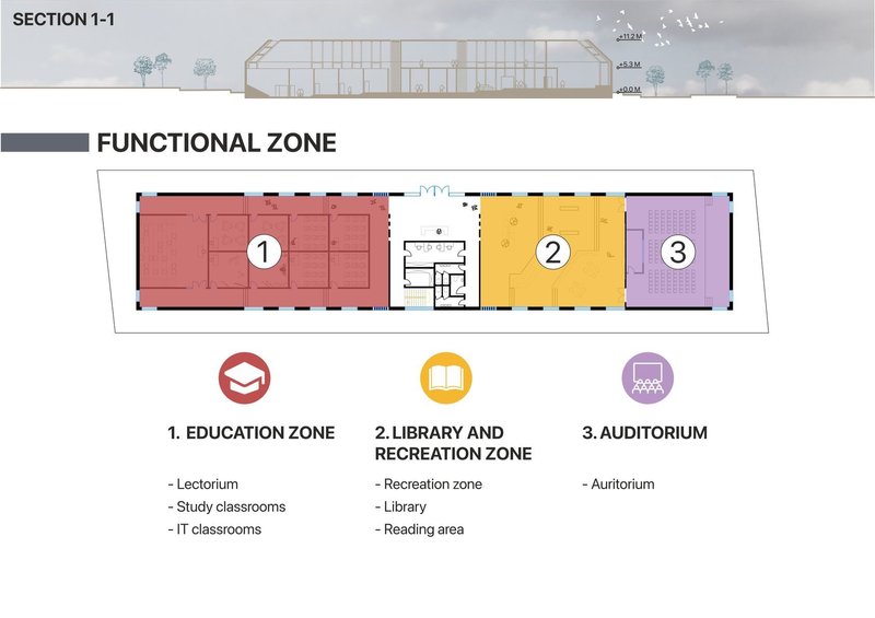 The functional zones: Education, Library and Recreation, Auditorium. ​​