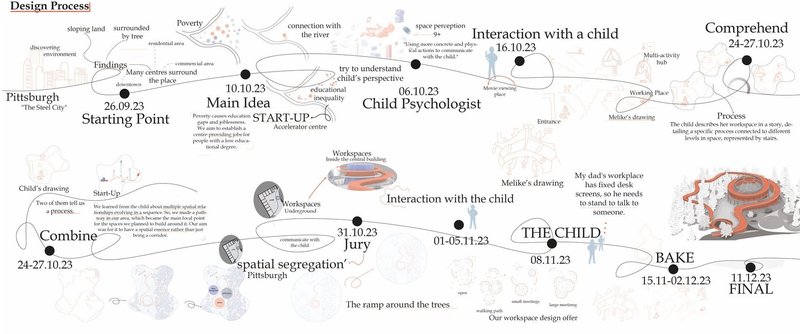 Design process: Child's perspective drives innovation.