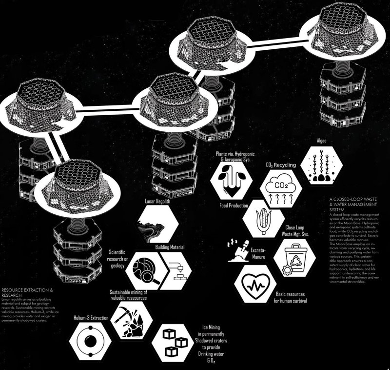 Self-sustaining lunar base with hydroponics, recycling, and resource extraction.