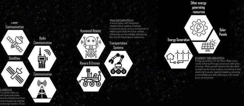 Integrated systems enhance communication, transportation, and energy generation on the moon.