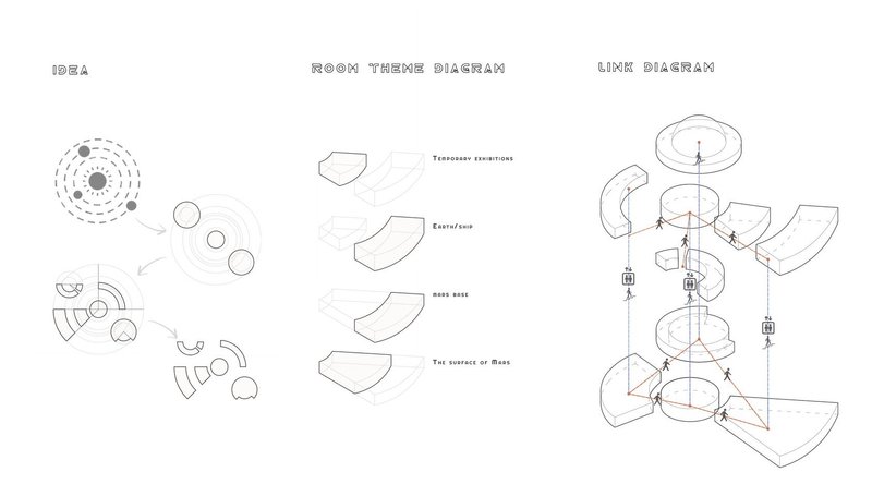 Diagram illustrating room themes and layout of MarsTrip Space Centre.