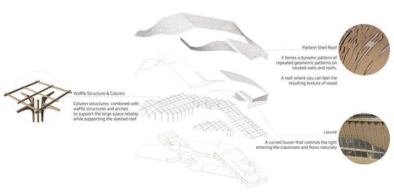 Sustainability: Wooden louver, wooden waffle structure, wooden panel roof
