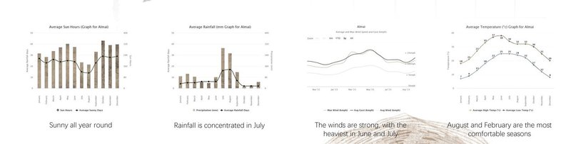 Climate graphs indicating sun hours, rainfall, wind speed, and temperature trends.