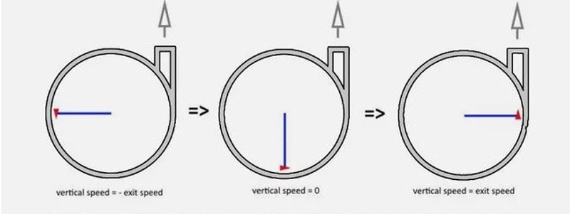 Diagram of vertical speed changes in a rocket accelerator.