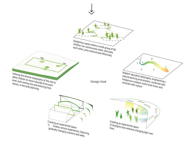 Harmony School design goals: topography, experiential spaces, and Waldorf principles.
