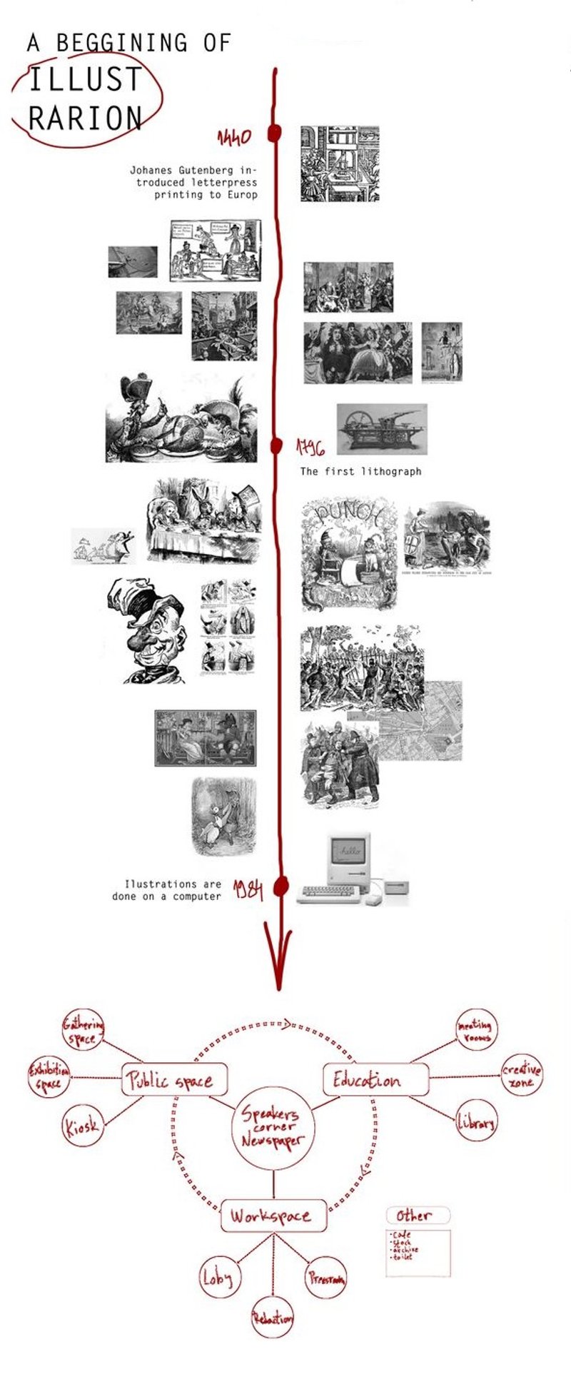 Timeline of illustration and public speaking evolution.