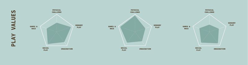 Diverse play values for comprehensive child development.