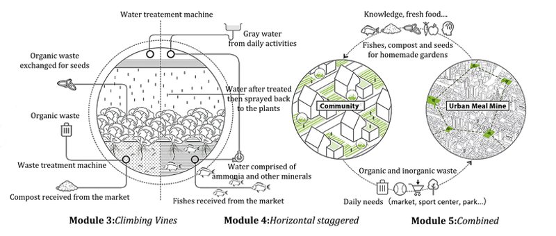 Duisburg's Vertical Farm: A Closed-Loop Ecosystem for Sustainable Food Production