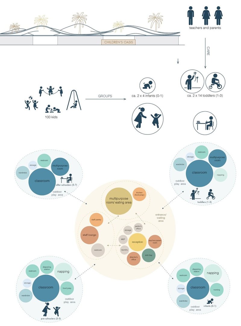 Age-specific zones ensure tailored care and safety.