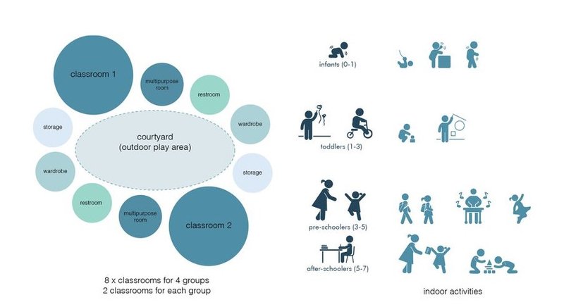 Daycare layout with classrooms and play areas.
