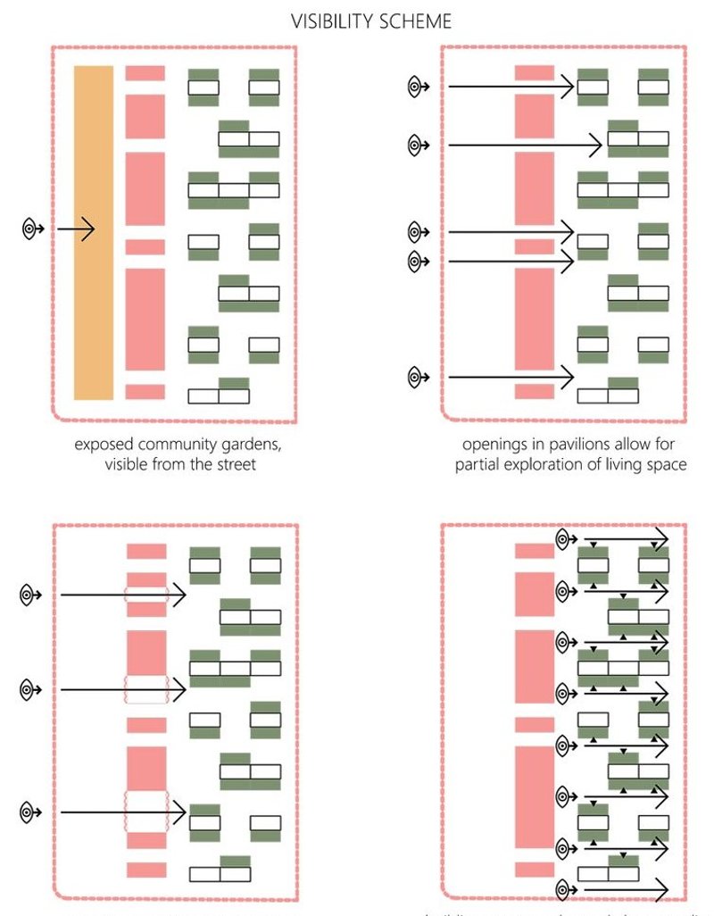 Visibility scheme showcasing community garden exposure and pavilion openings.
