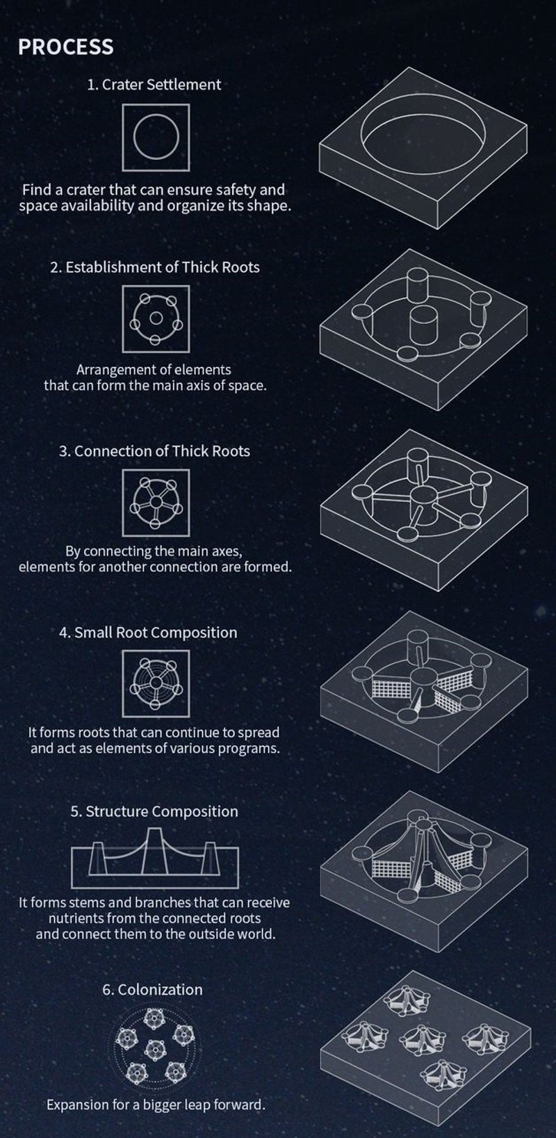 Process for constructing a sustainable lunar habitat.