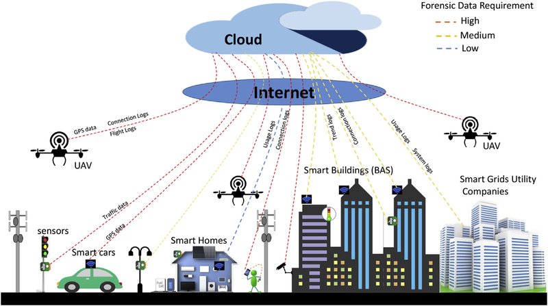 Devices Part of Digital Forensics in Smart Cities (Baig, 2017, 6)