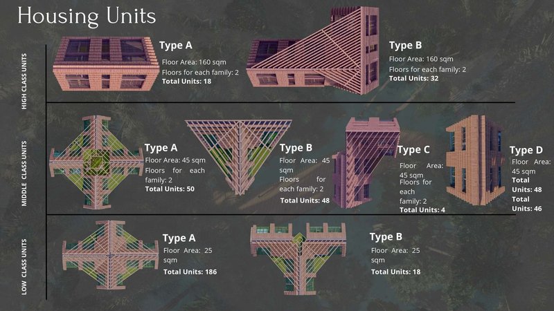 Housing Units: High, Middle, and Low Class Types.