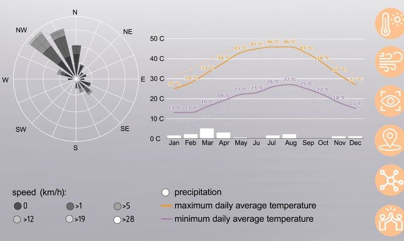 Sharjah Climate: Designing for heat and wind.