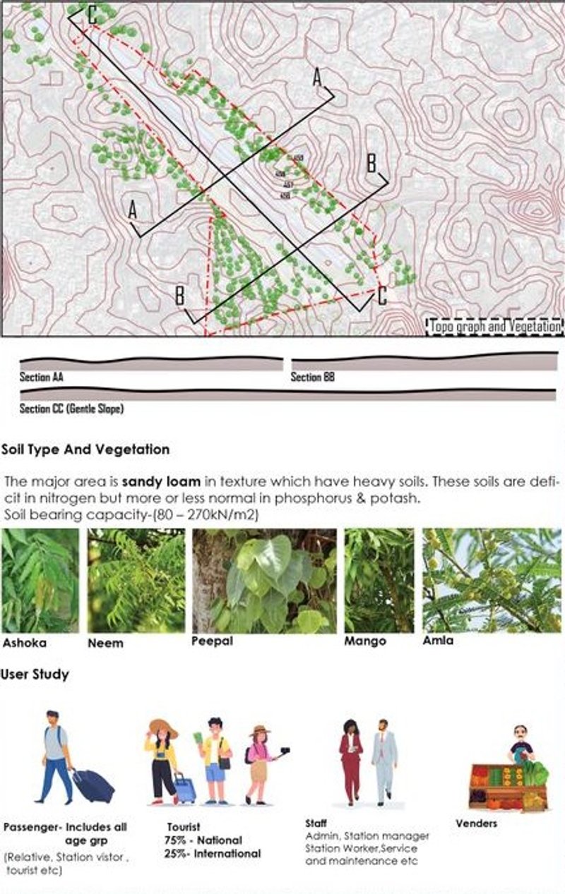 Site topography, vegetation, soil analysis, and user groups.