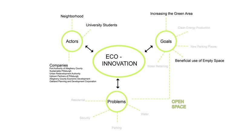 Eco-innovation tackles urban problems with community-driven design.