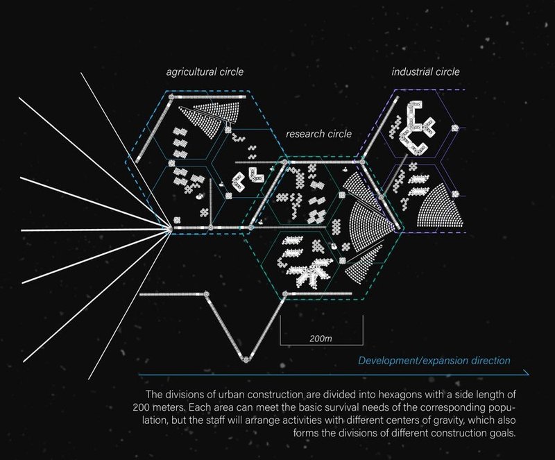 Hexagonal Layout: Organized Agricultural, Industrial, and Research Zones.