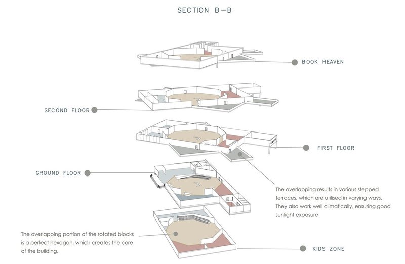 Section B-B showcasing Wiedza's multi-level sensory zones.