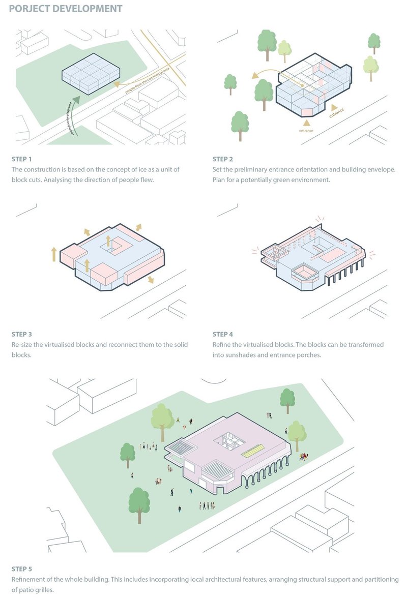 Step-by-step architectural design and development process.