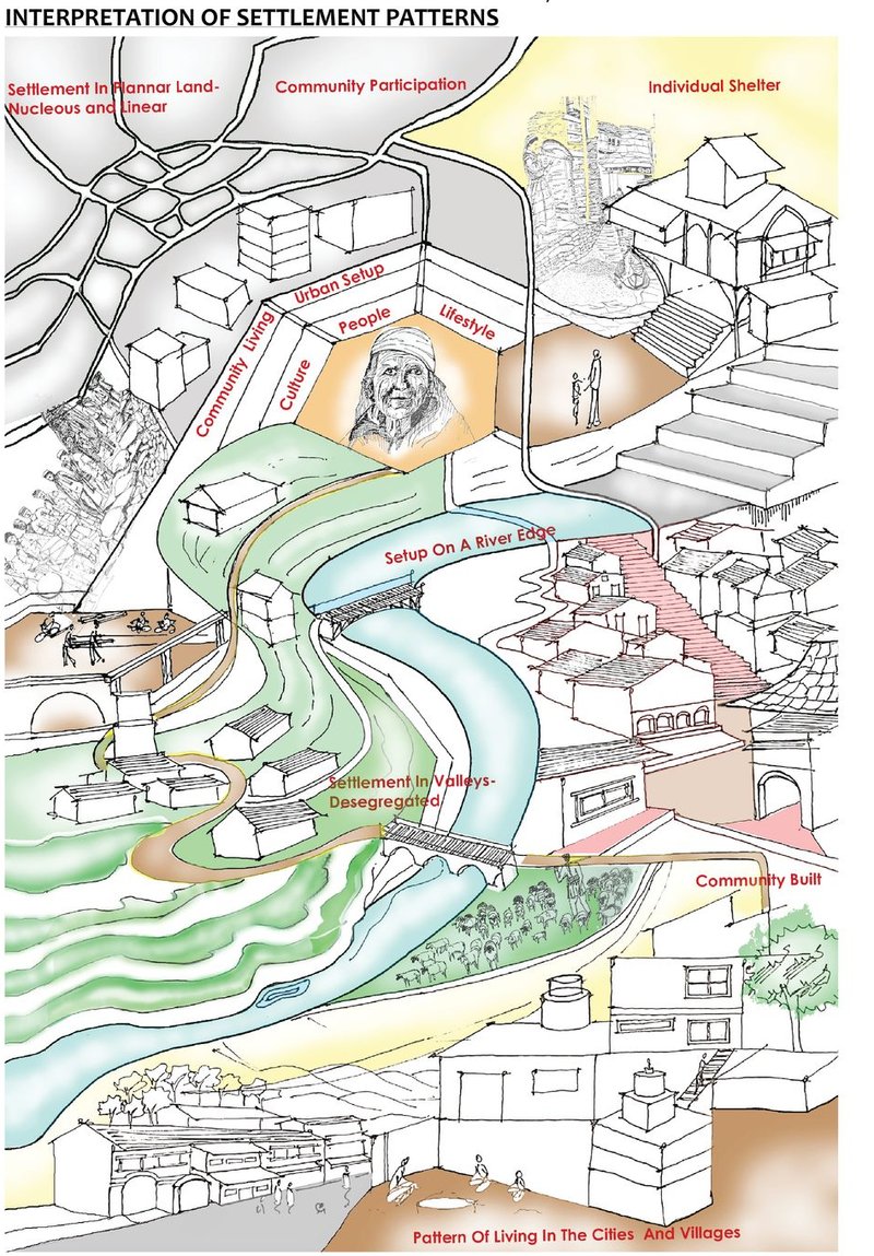 Mapping how landscape, lifestyle, and culture shape Himalayan settlements.