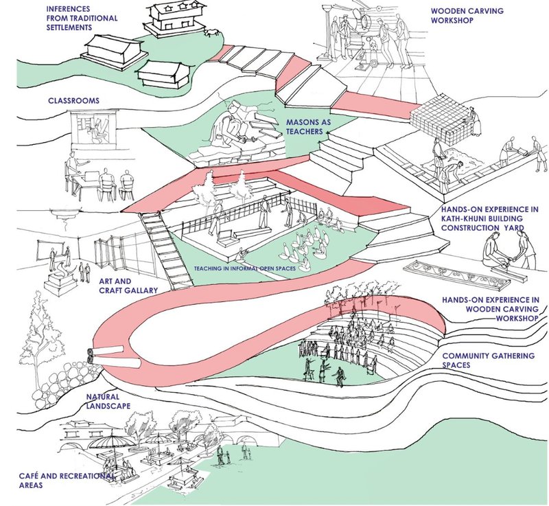 Experiential zones where traditional knowledge meets contemporary pedagogy.