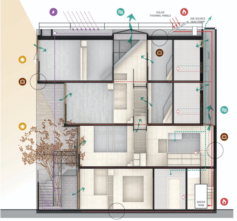 Passive design diagram showing cross-ventilation, solar heating, rainwater harvesting, and thermal zoning.