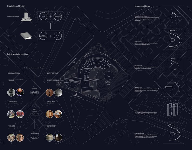 A conceptual map illustrating the reinterpretation of commemoration rituals within an urban cemetery-library hybrid.