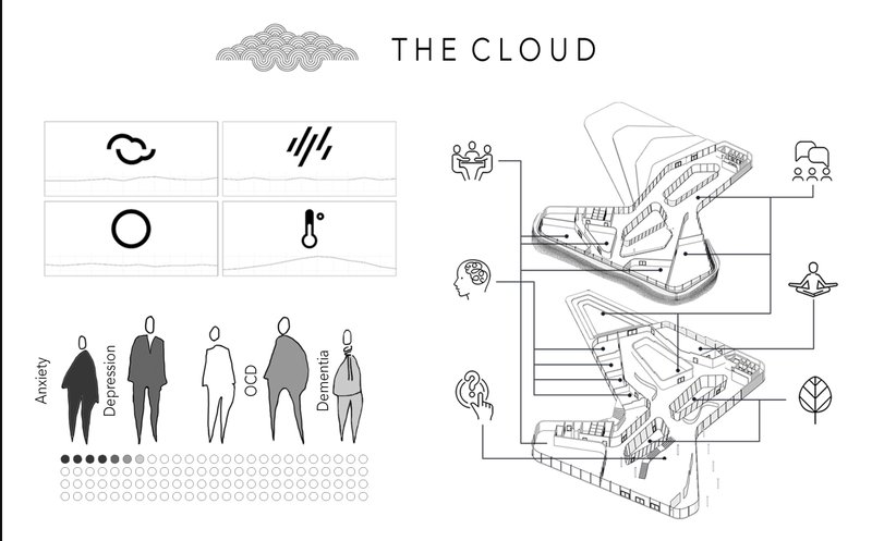 A conceptual diagram linking form and function—spaces tailored for those living with anxiety, depression, OCD, and dementia.