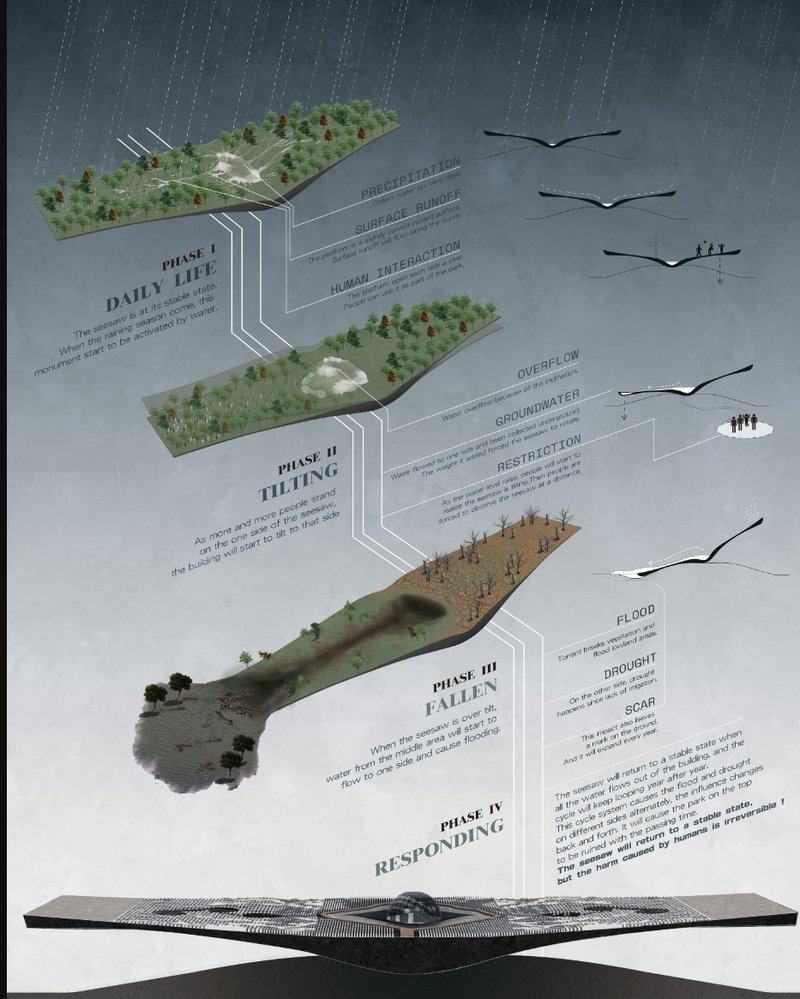 A dynamic diagram depicting the four phases of environmental imbalance through an architectural seesaw metaphor.
